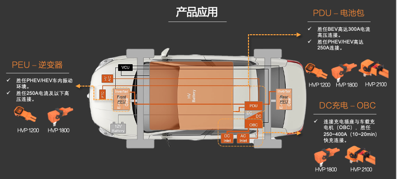 新品發(fā)布 | 高壓連接革命！CSJ高壓連接器與您共贏電動汽車新時代